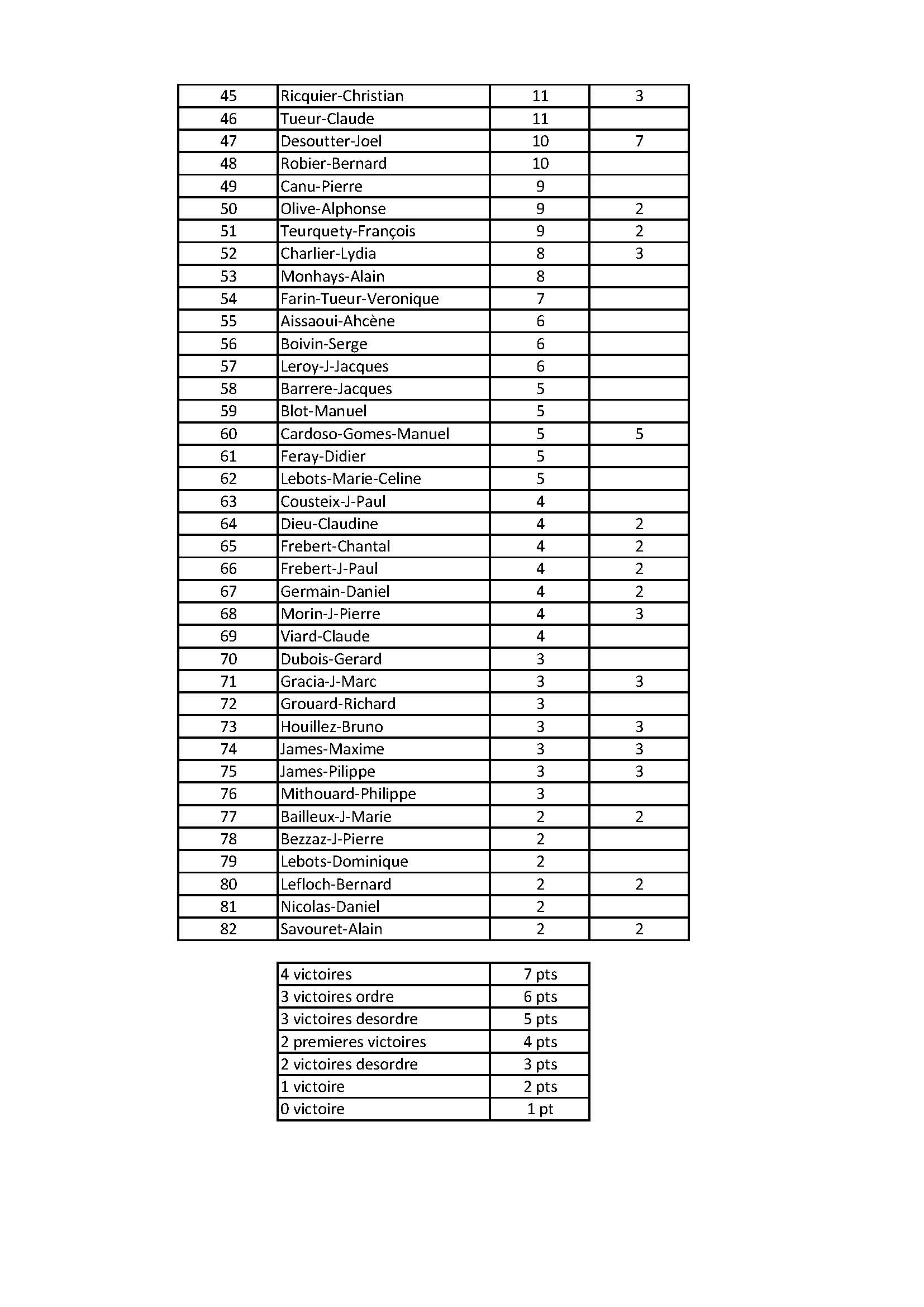 Classement 22 mars 2023 page 2