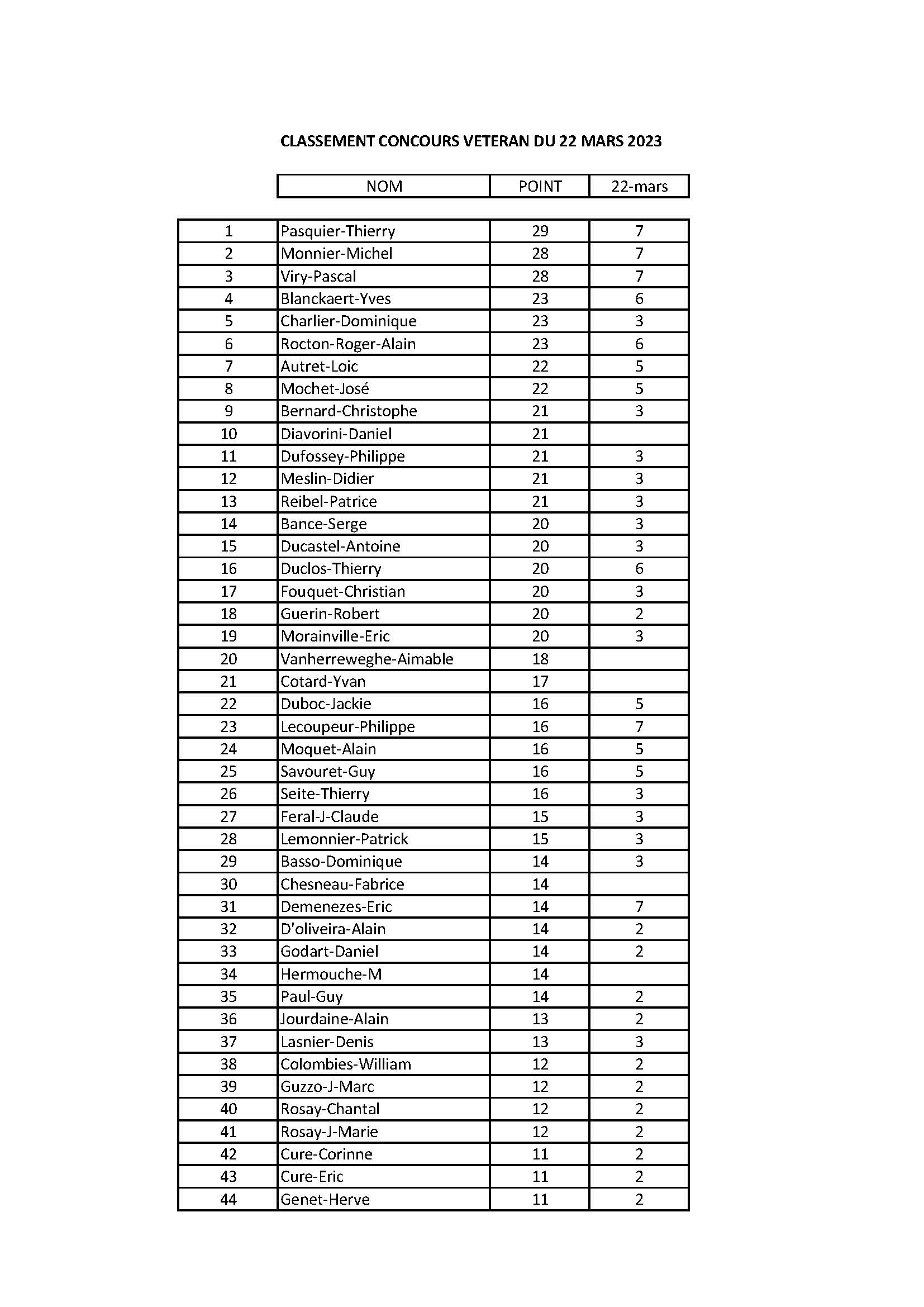 Classement 22 mars 2023 page 1