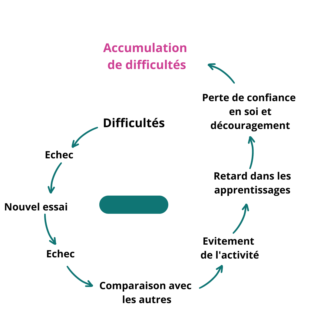 Difficultes-scolaires