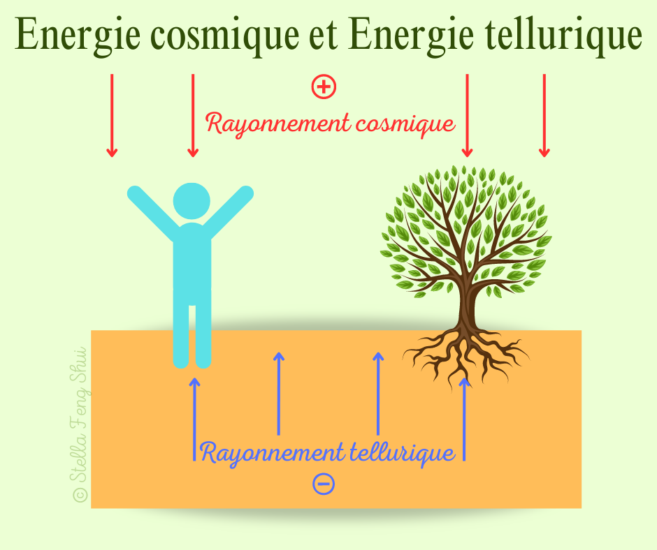 Rayonnement-cosmique-et-tellurique