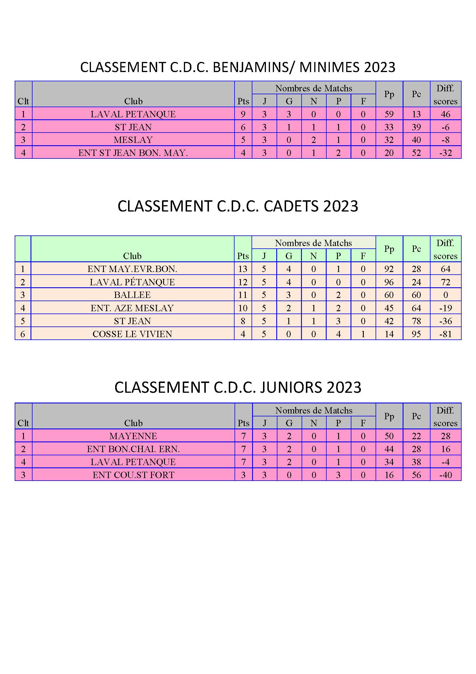 Classement-cdc-jeunes-2023-3eme-journee-7-mai-2023