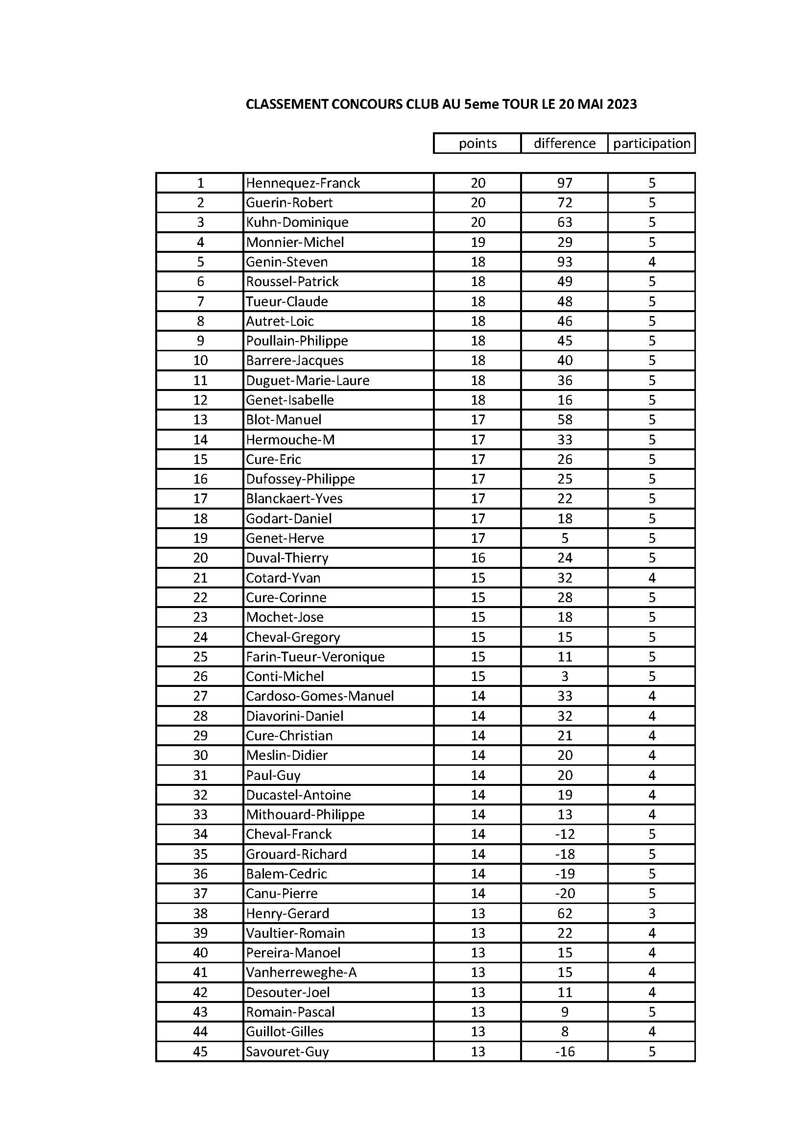 20 mai 2023 classement concours club page 1