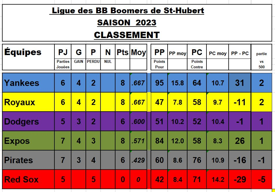 Classement-9-juin-2023