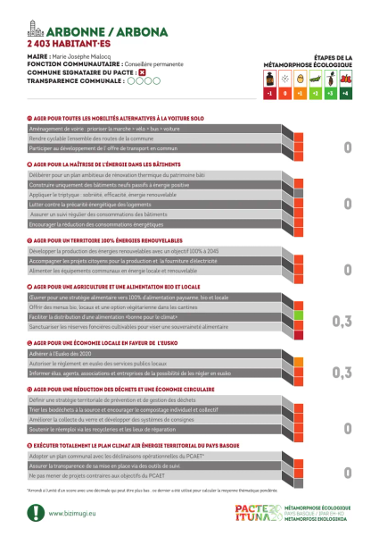 Arbonne et la métamorphose écologique : niveau 0