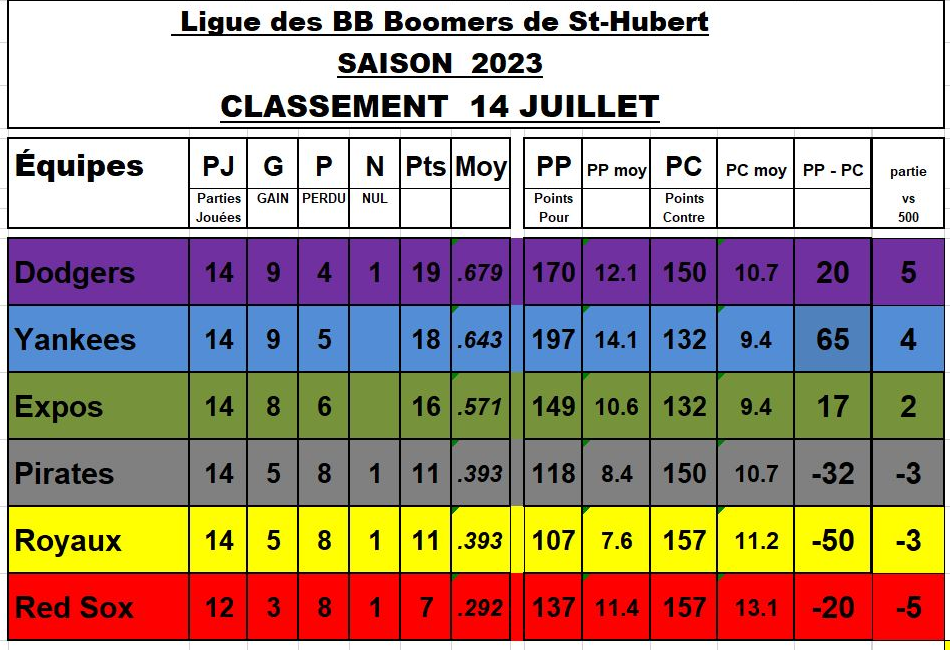 Classement-14-juillet