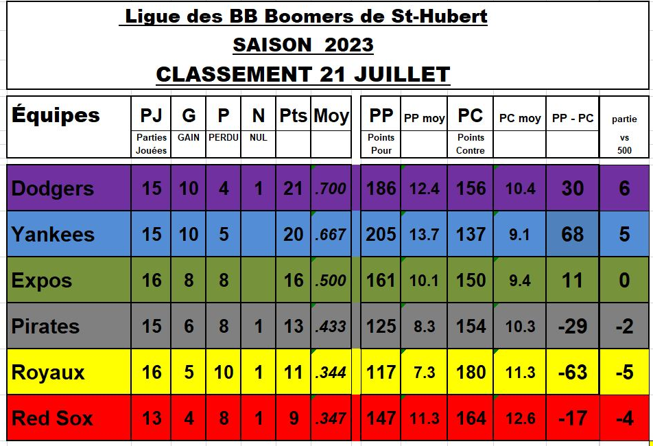 Classement-21-juillet