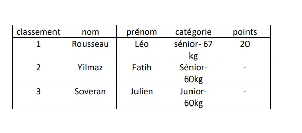 Classement
