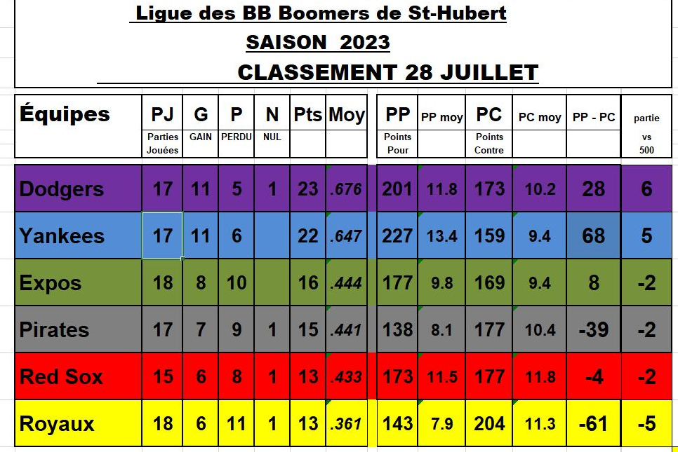 Classement-28-juillet-2023