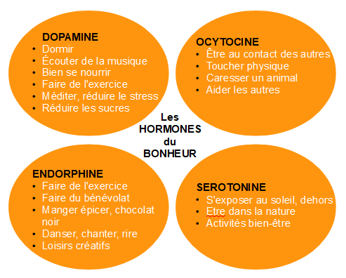 Hormones