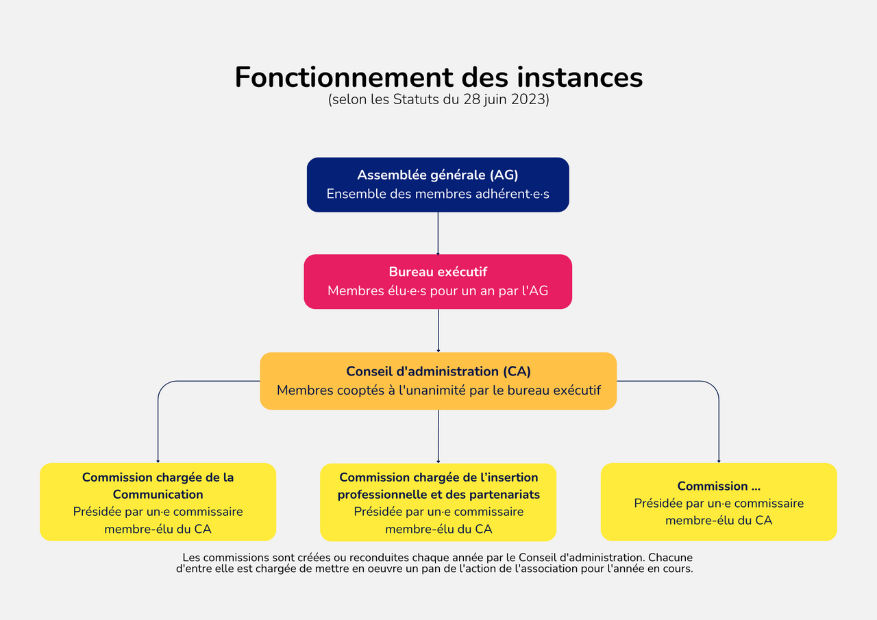 Fonctionnement-des-instances-selon-les-Statuts-du-28-juin-2023-2