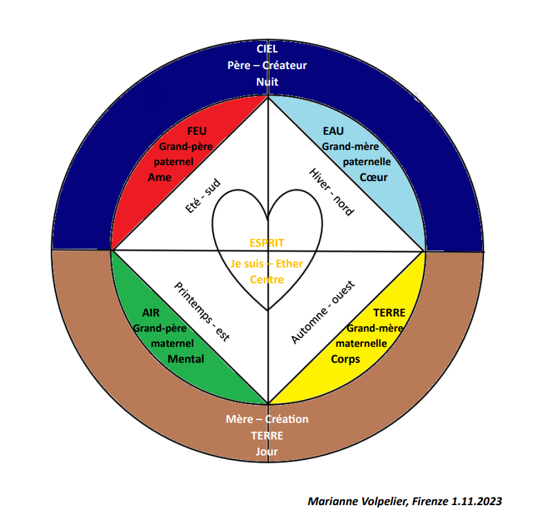 Mandala famille