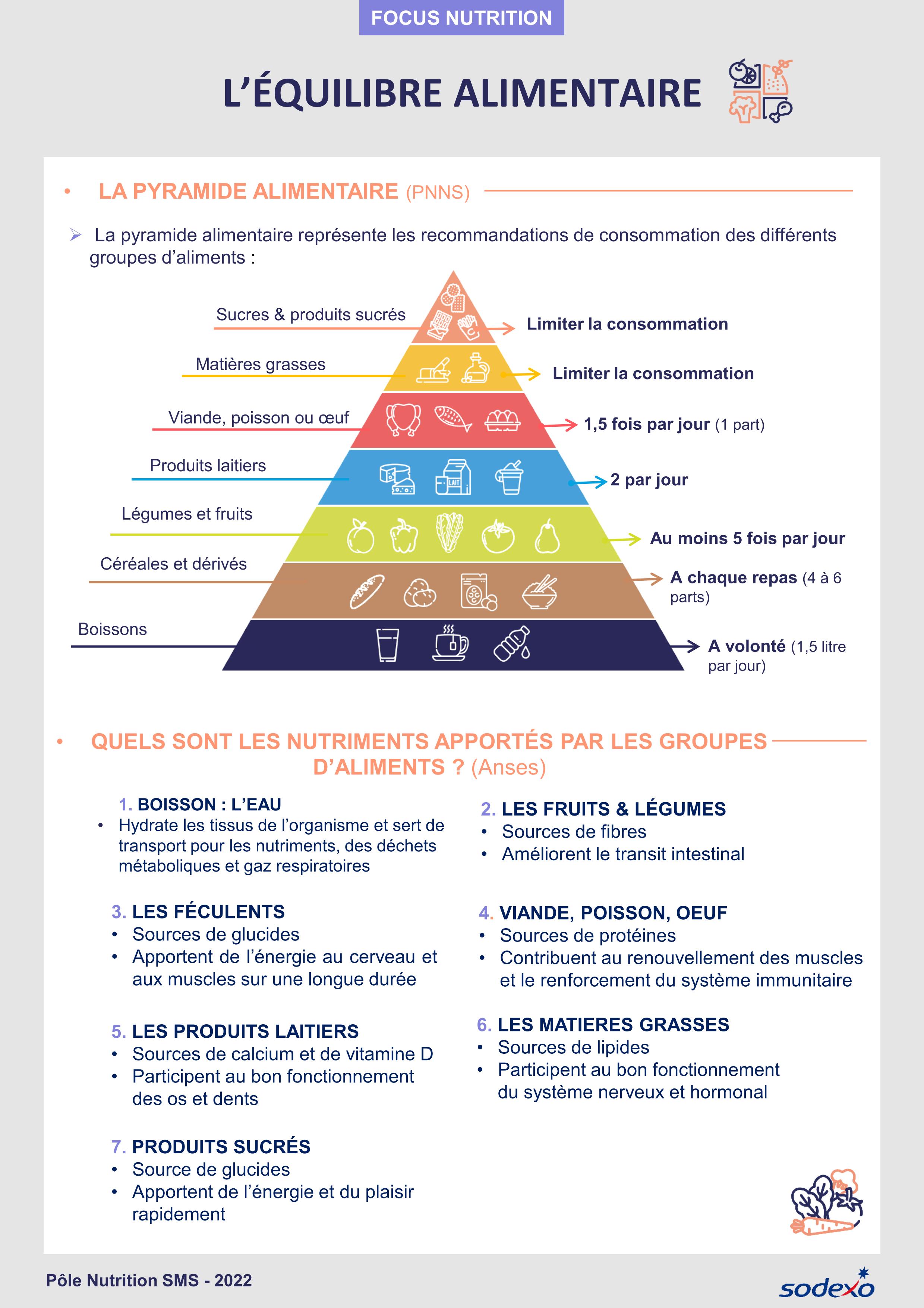Focus nutrition equilibre alimentaire sodexo 01