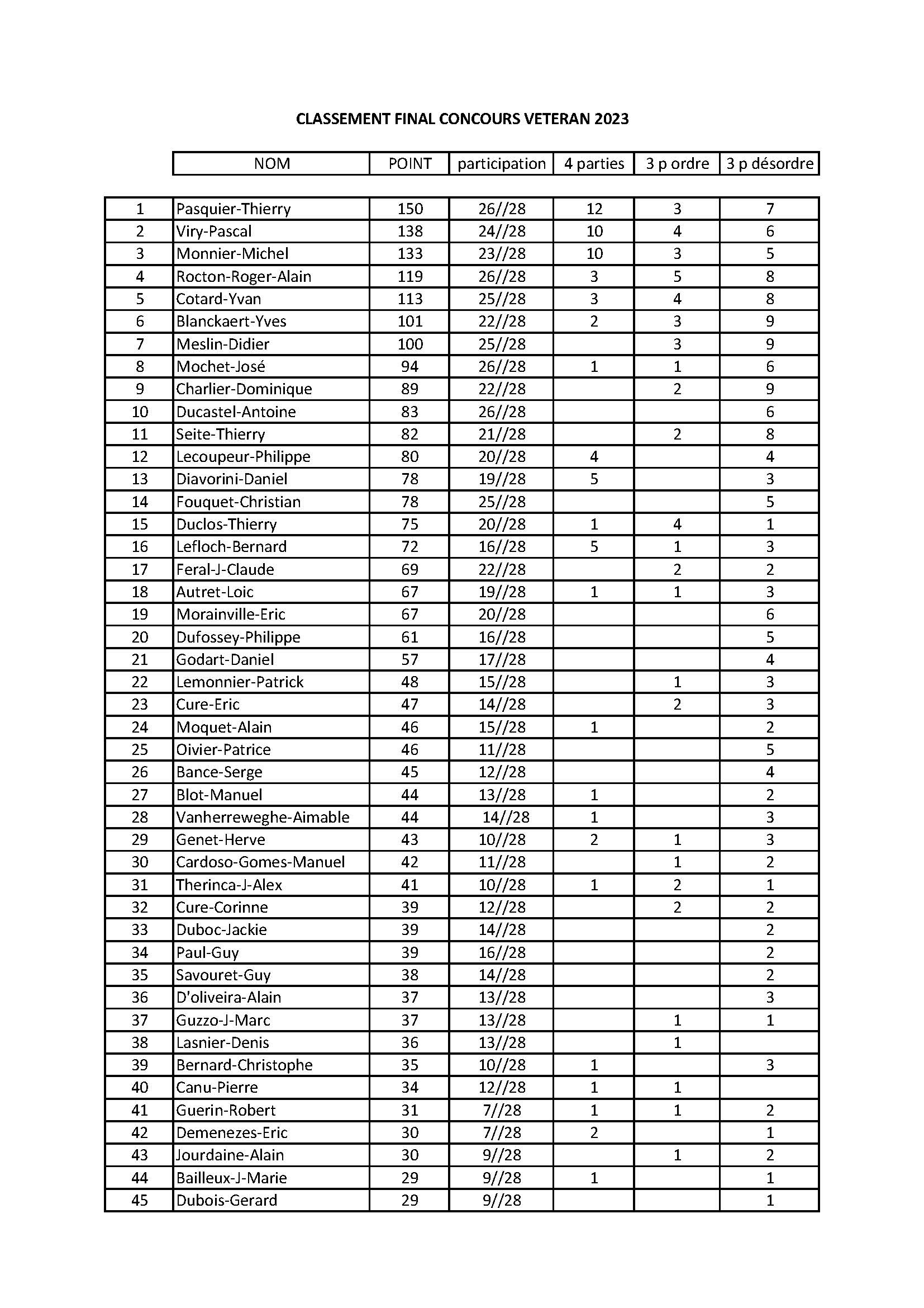 Classement final 2023 page 1