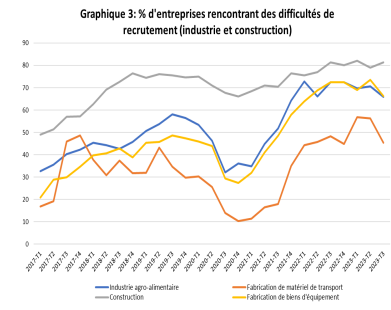 -des-entreprises-rencontrant-des-difficultes-de-recrutement-Industrie-et-construction-