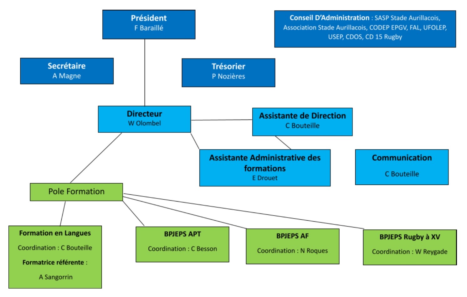 Organigramme CFO