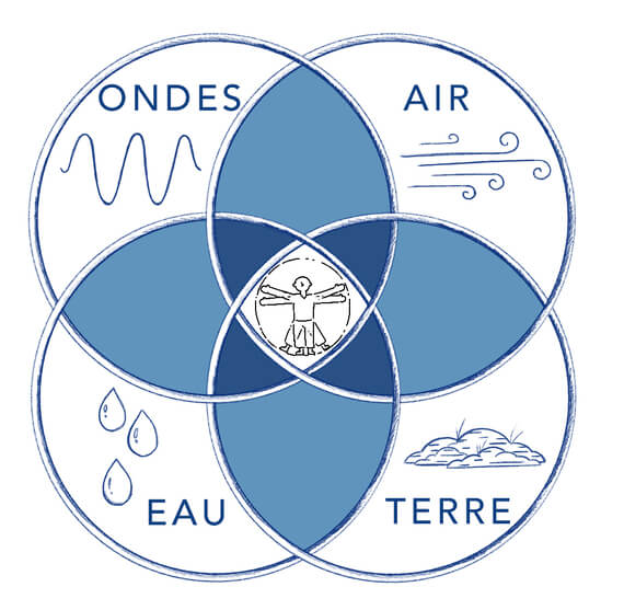 Elements