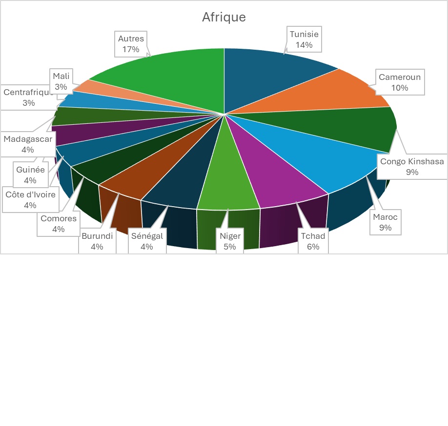 Afrique