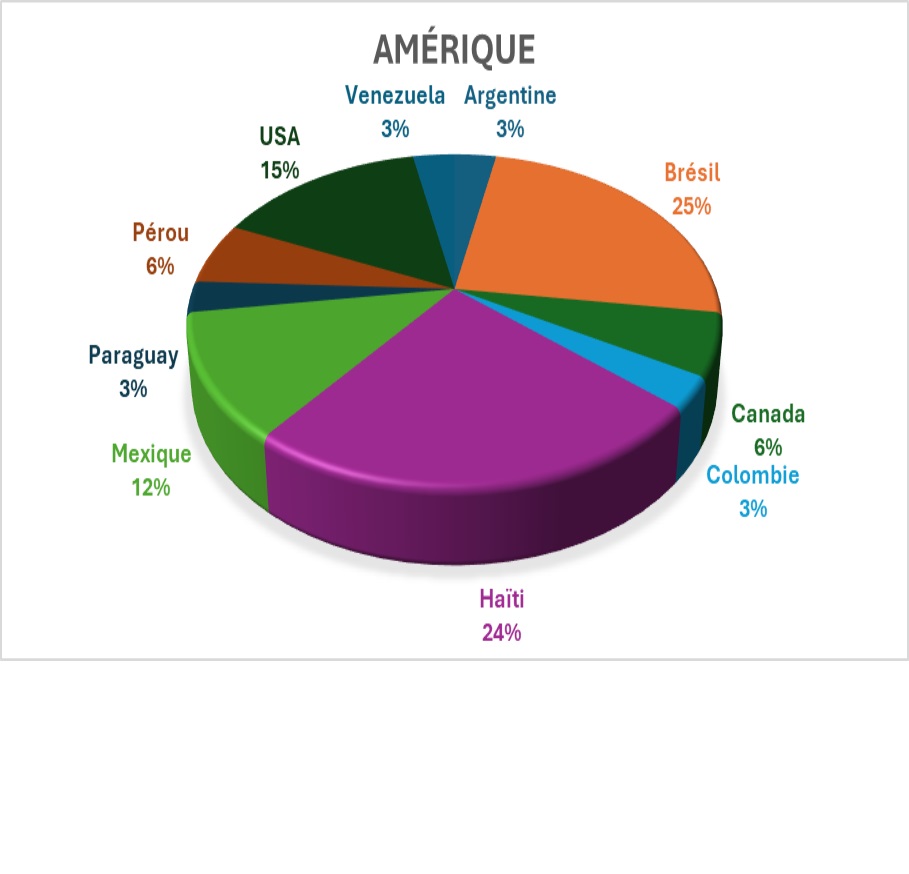 Amerique