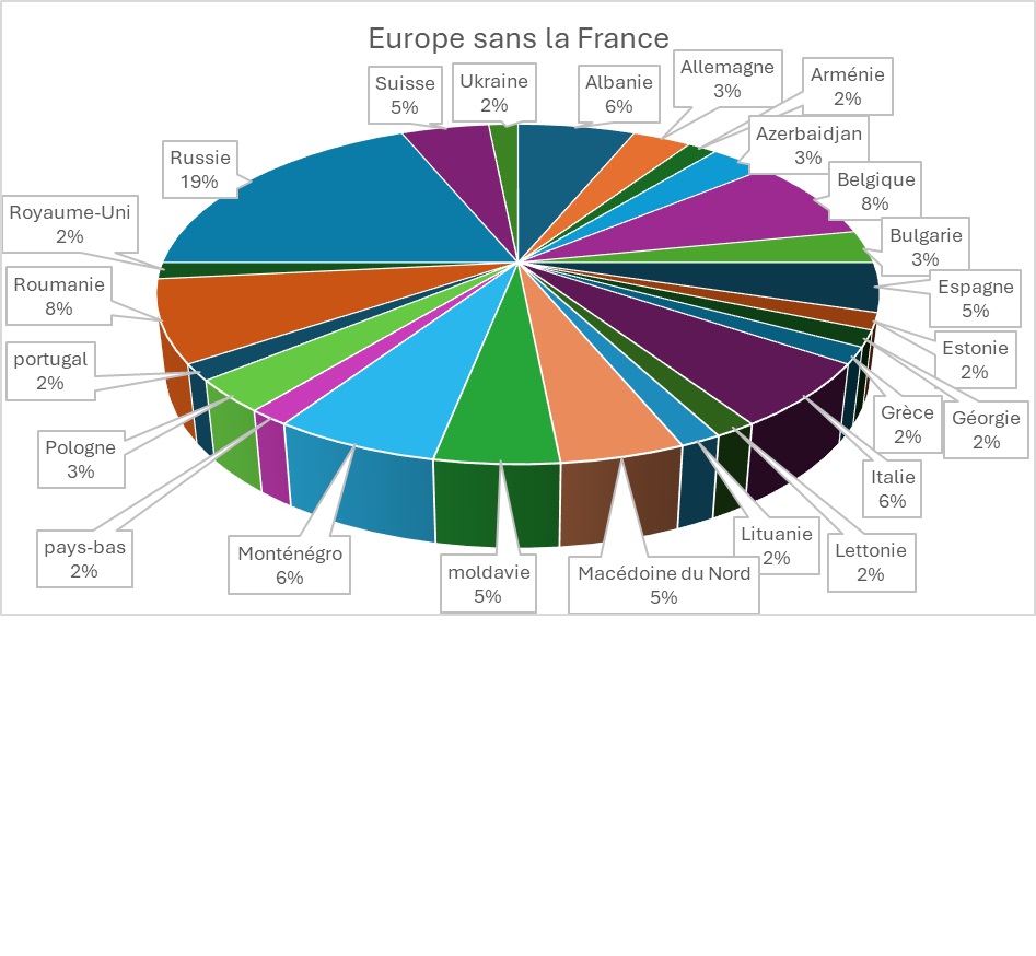 Europe
