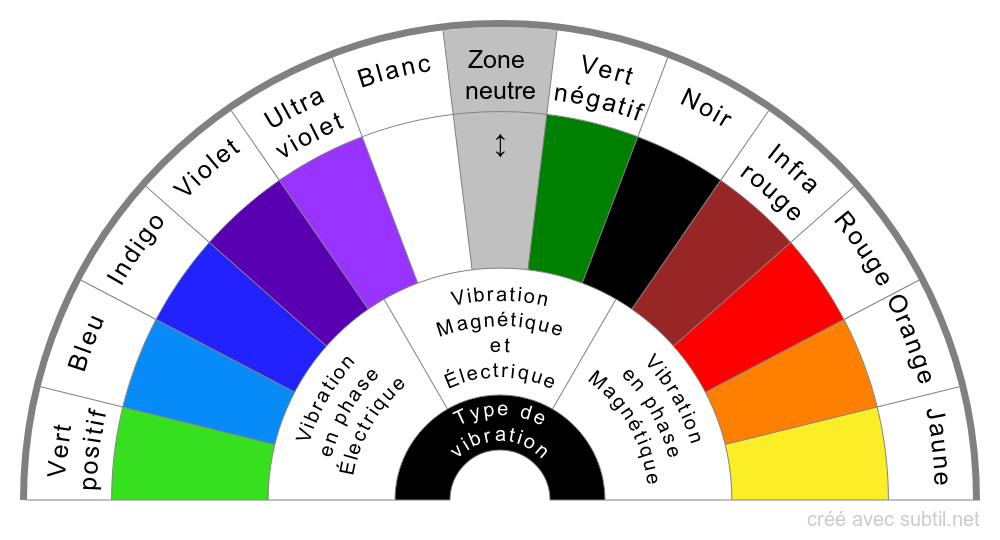 Frequence-couleur