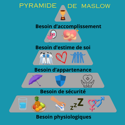 🔑🌟 Les Clés du Bien-Être : Décryptage de la Pyramide de Maslow