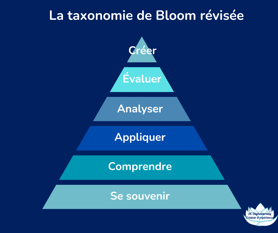 Mieux comprendre la taxonomie de Bloom révisée