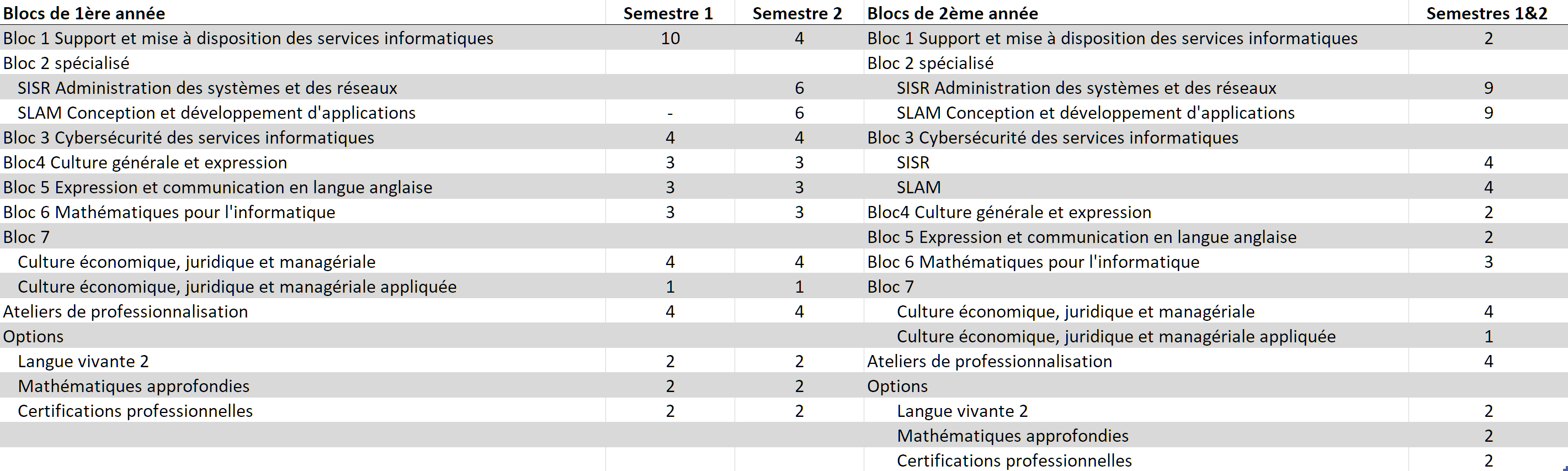 Horaires btssio