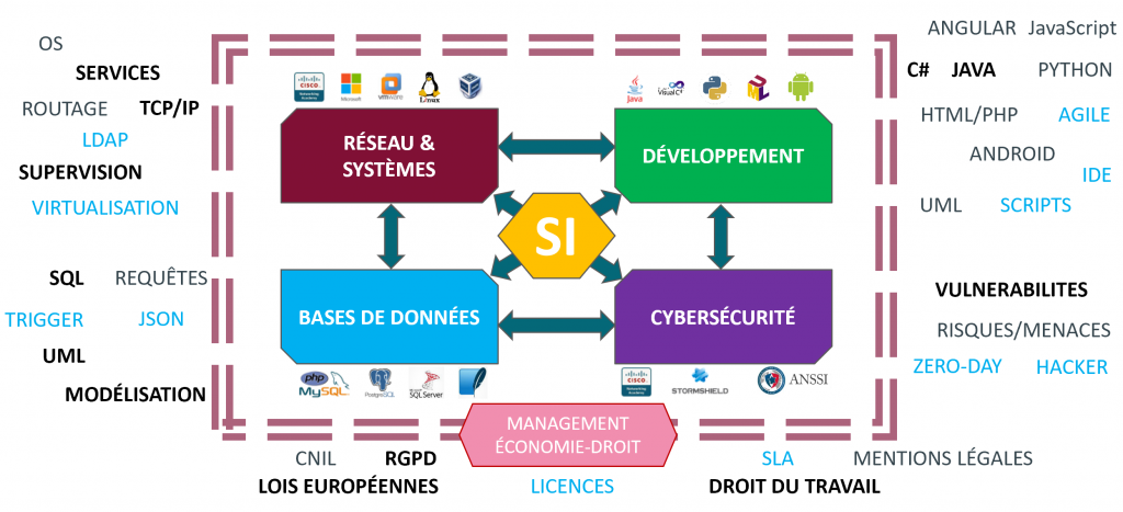 Competences bts sio-1024x467