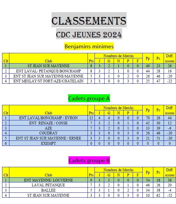 Classements-cdc-jeunes-2024-2eme-journee-24-mars-laval-