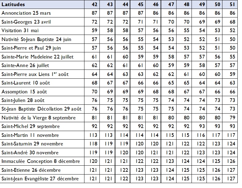 Tableau-azimuts