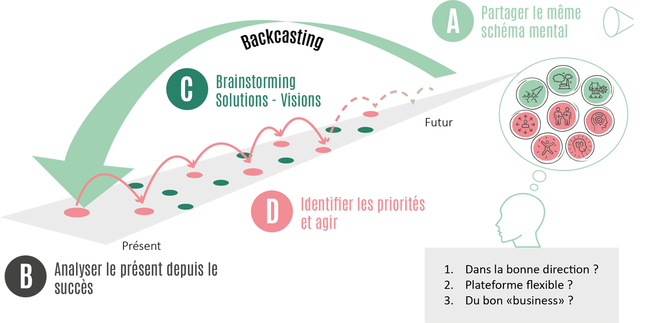 Backcasting