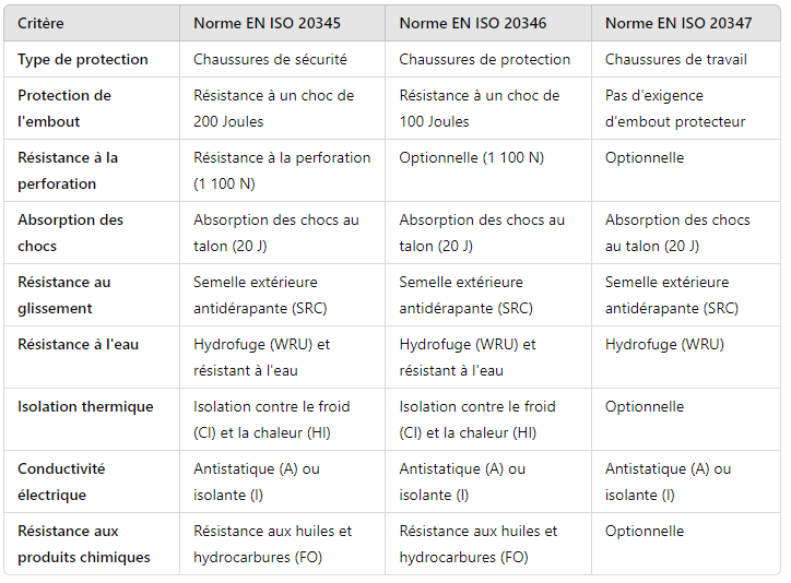 Tableau-comparatif-des-normes-de-securite-en-France
