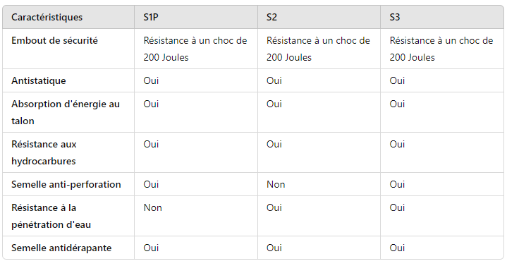 Tableau-comparatif-des-normes-S1P-S2-S3