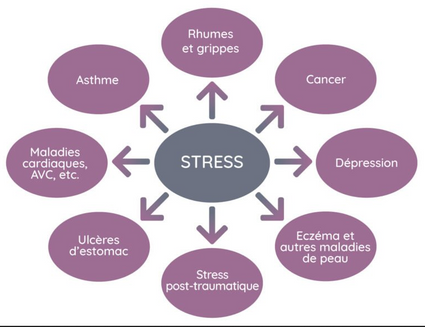 Stress carte mentale