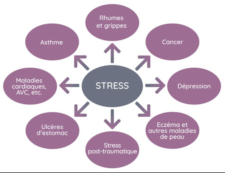 Stress carte mentale