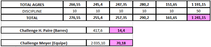 Poussines Departemental-results 2024