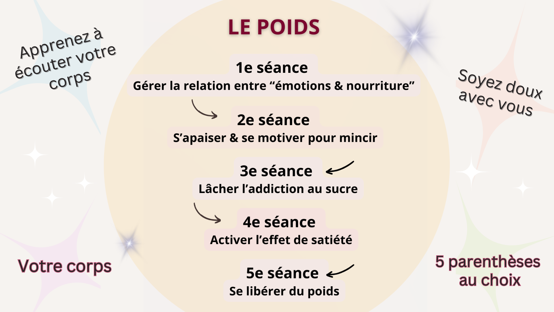 Slide page parentheses hypnotiques poids