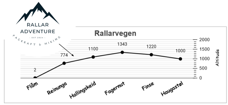 Profile-Alti-Rallarvegen