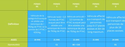 Equivalence-permis