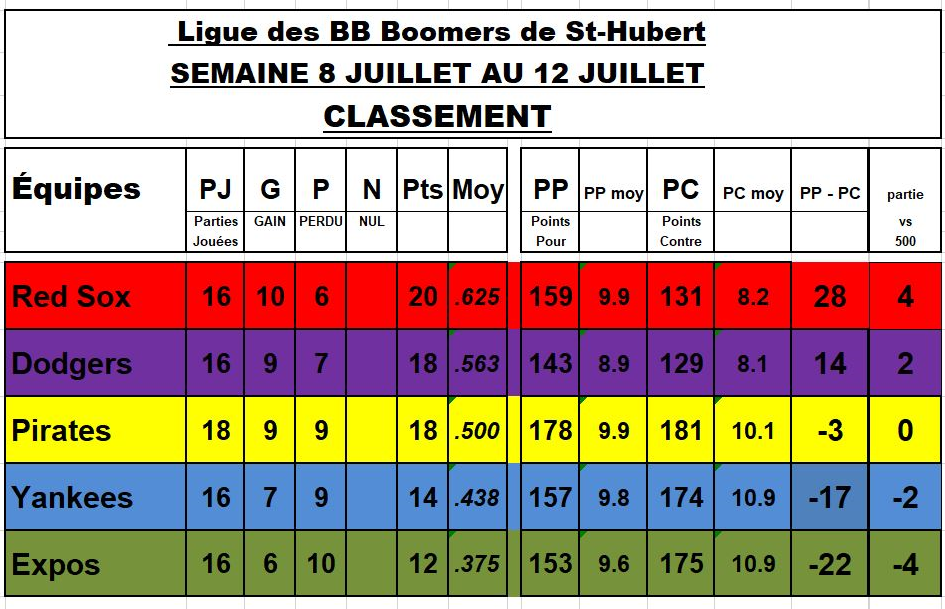 Classement-12-juillet