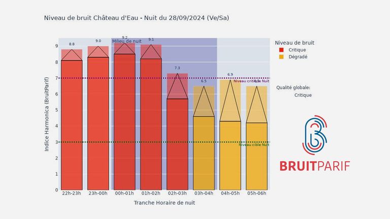 Capteurs sonores de notre quartier :  ça va faire du bruit