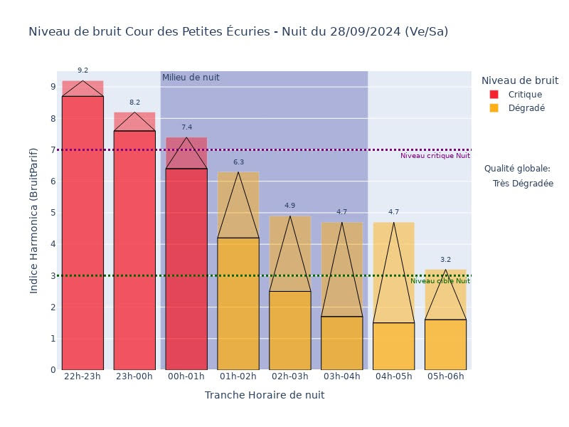 Capteurs sonores de notre quartier :  ça va faire du bruit