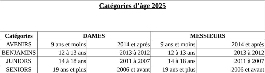 Categories-d-age-2025