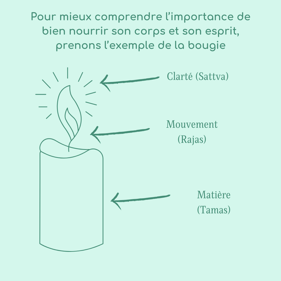 L’alimentation  en Ayurveda et en Yoga : les 3 Gunas