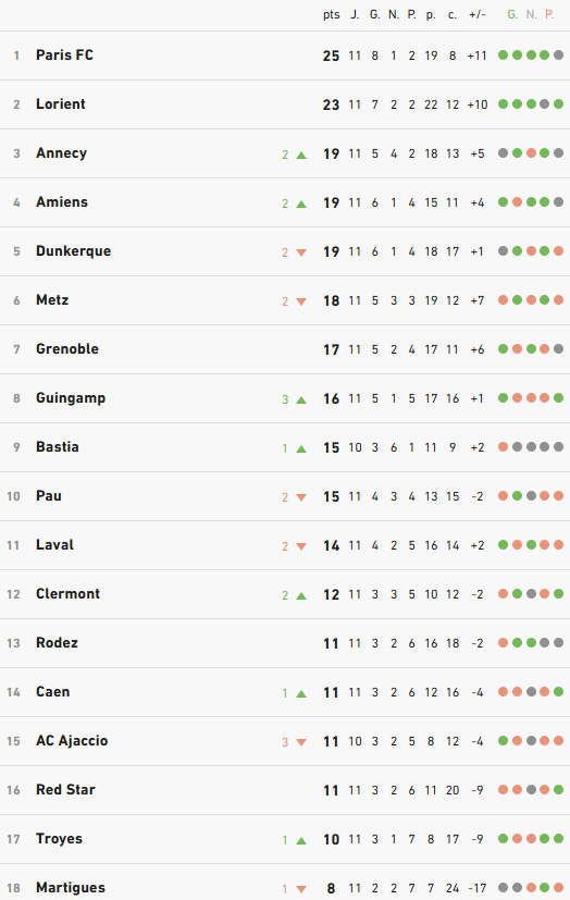 Classement