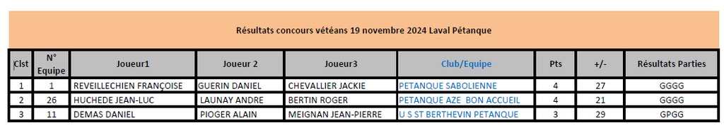 Resultats-19-novembre-3-premiers-