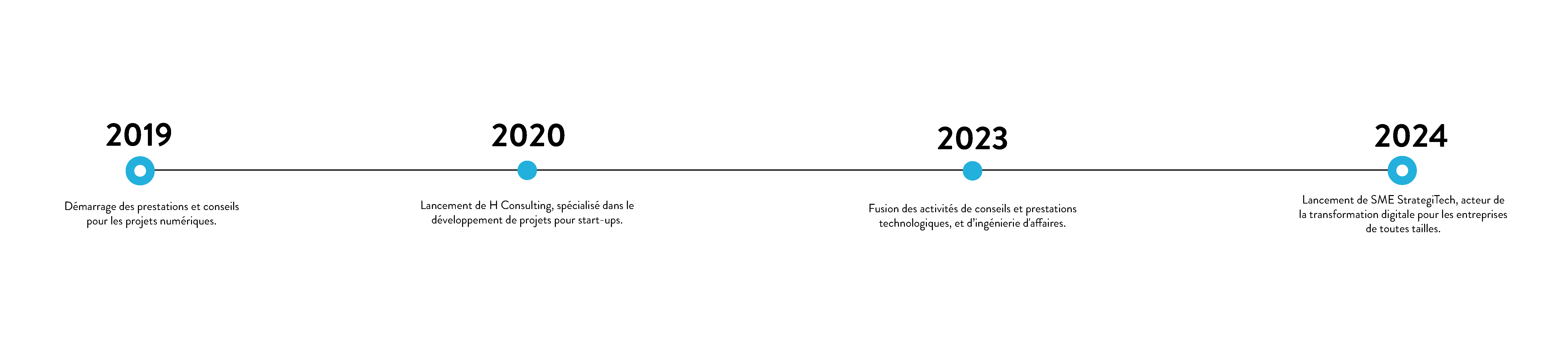 Timeline-SME