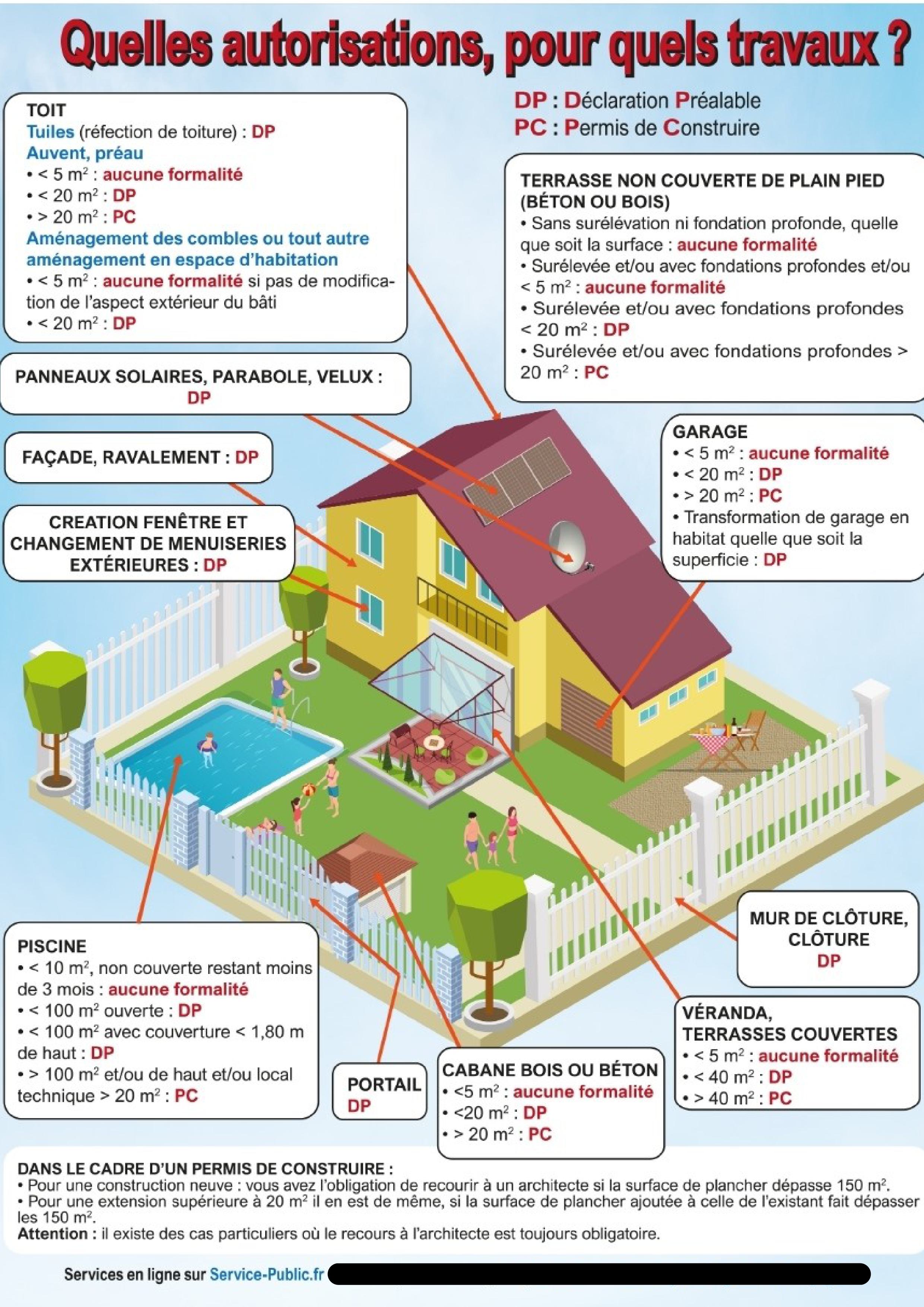 Quelles autorisations pour quels travaux