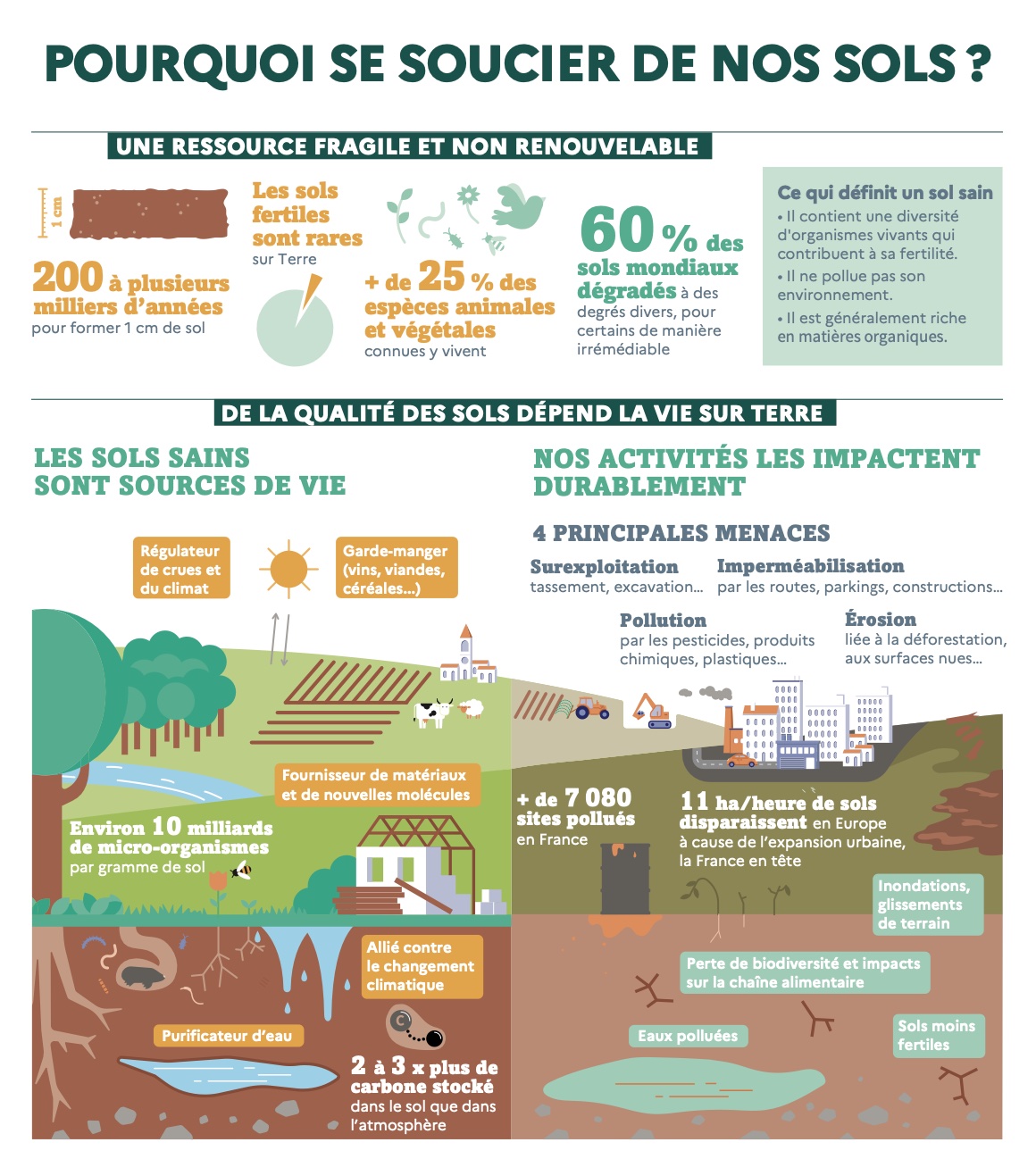 Pourquoi se soucier de nos sols - ADEME