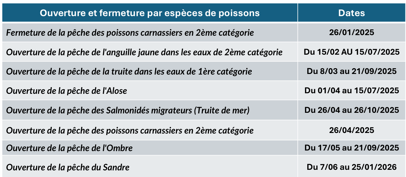 Période d'ouverture de la pêche 2025